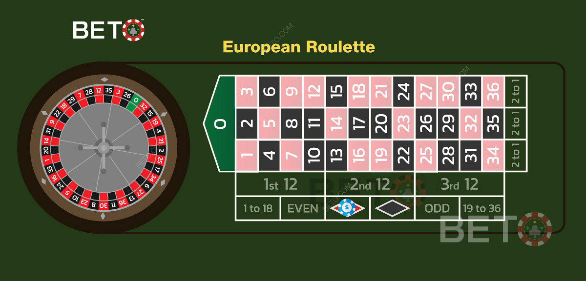 Пример ставки на красный цвет в европейской рулетке