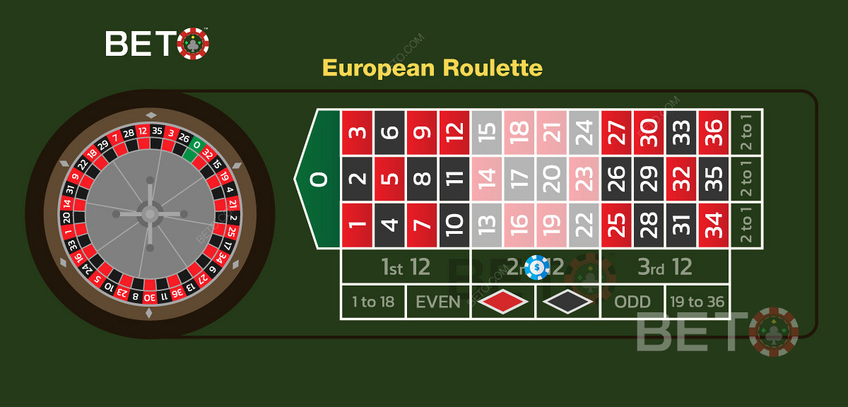 Пример ставки на дюжину на вторую дюжину чисел в европейской рулетке